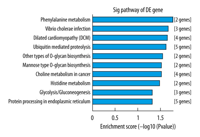 Figure 10