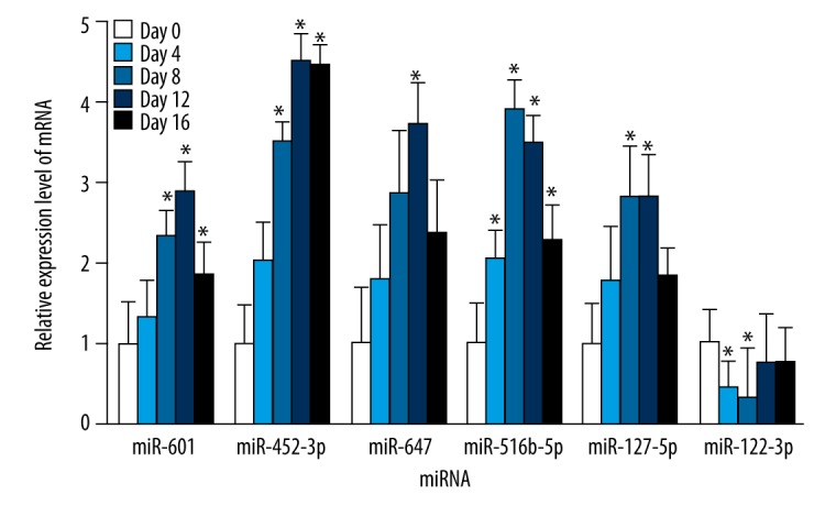 Figure 7