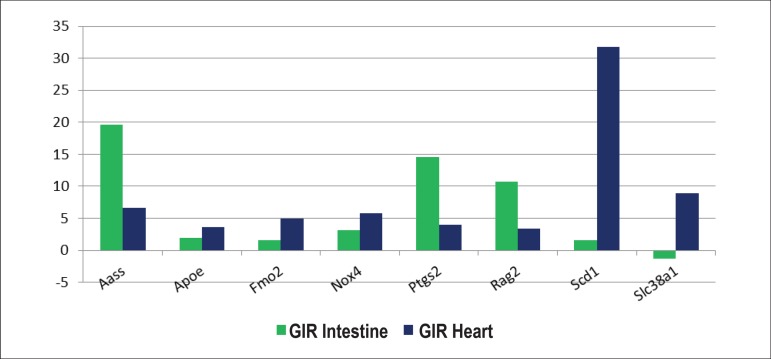 Chart 2