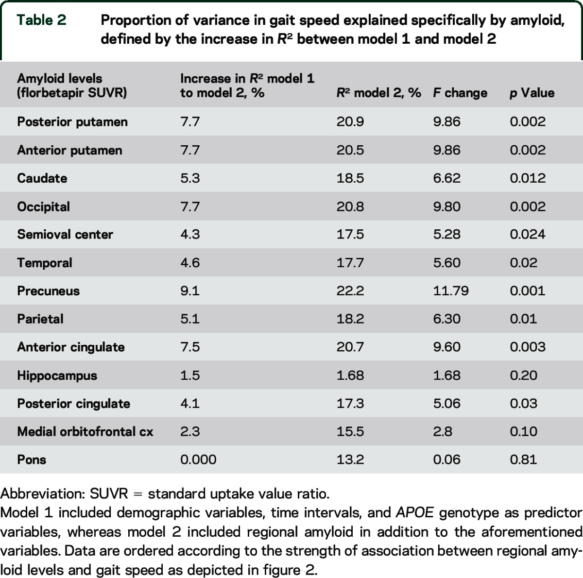 graphic file with name NEUROLOGY2015657379TT2.jpg