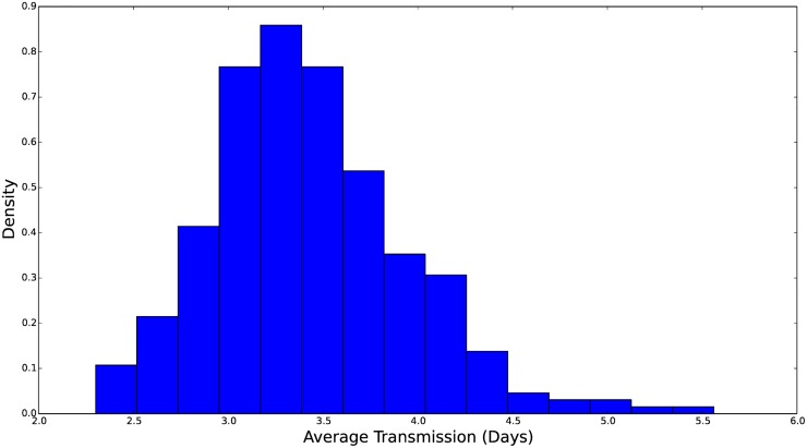 Fig 5