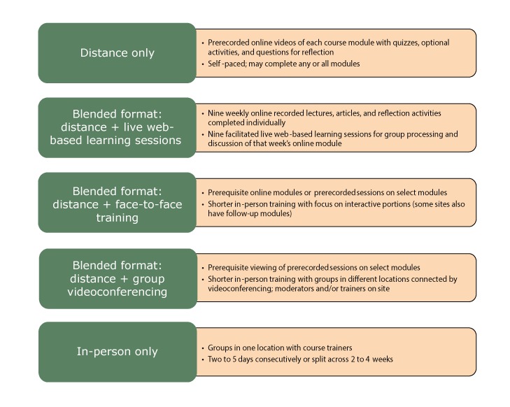 The Figure describes 5 course delivery formats: 1) Distance only, which consists of prerecorded online videos of each course module, with quizzes, optional activities, and questions for reflection. It is self-paced; participants may complete any or all modules. 2) Blended format comprising distance learning plus live web-based learning sessions. The 9 weekly online recorded lectures are supplemented with articles and reflection activities that are completed individually. Each is followed by a facilitated live web-based learning session for group processing and discussion of that week’s online module. 3) Blended format comprising distance learning plus face-to-face training. Participants complete prerequisite online modules or prerecorded sessions on select modules followed by a shorter in-person training focused on interactive portions. (Some sites also had follow up modules.) 4) Blended format comprising distance learning plus group videoconferencing. Participants view prerequisite prerecorded sessions on select modules, then attend short in-person training sessions at different locations connected by videoconferencing. Moderators, trainers, or both are available at each location. 5) In-person format only, where groups come to one location with trainers for 2 to 5 consecutive days or split across 2 to 4 weeks.