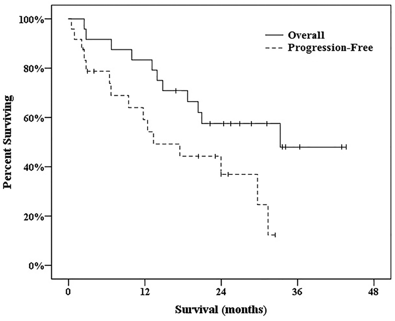 Figure 3: