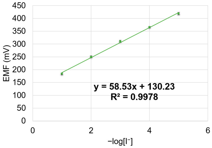 Figure 10