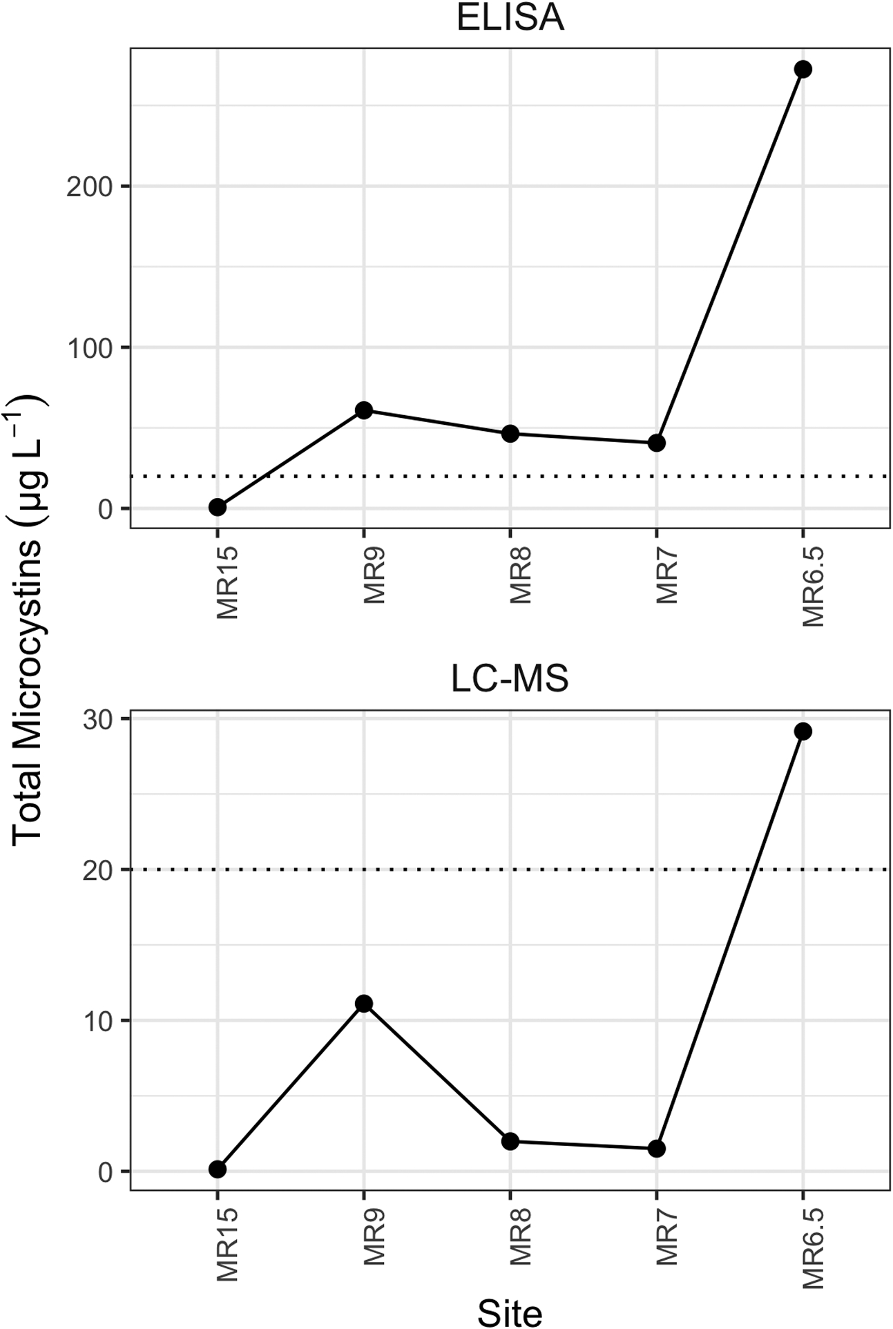 Figure 6.