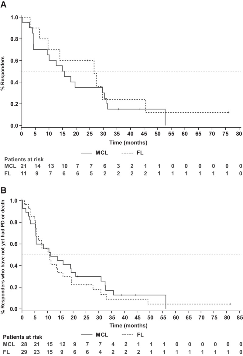 Figure 2. Kaplan–Meier curves duration of response (A) PFS (B) in patients with MCL and FL.