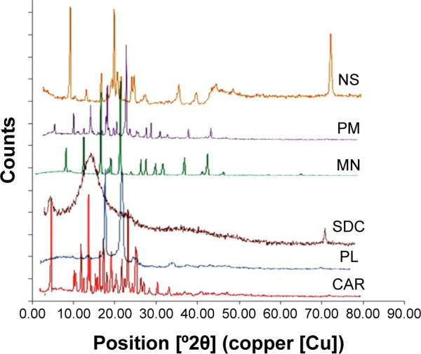 Figure 7