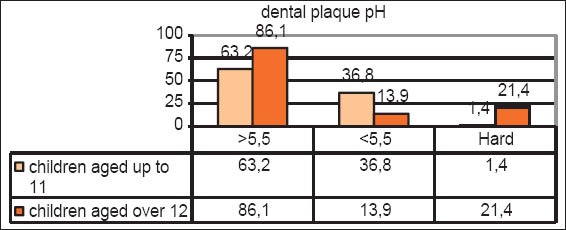 Graph 3