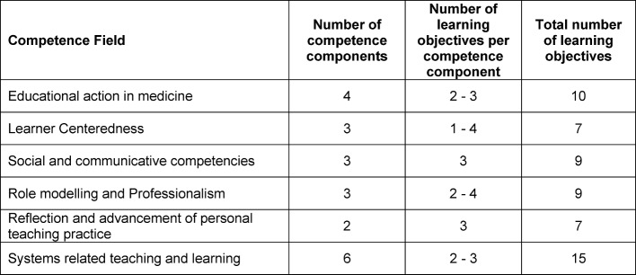 Table 3