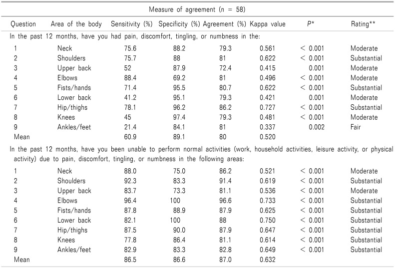 graphic file with name kjpain-31-268-i002.jpg