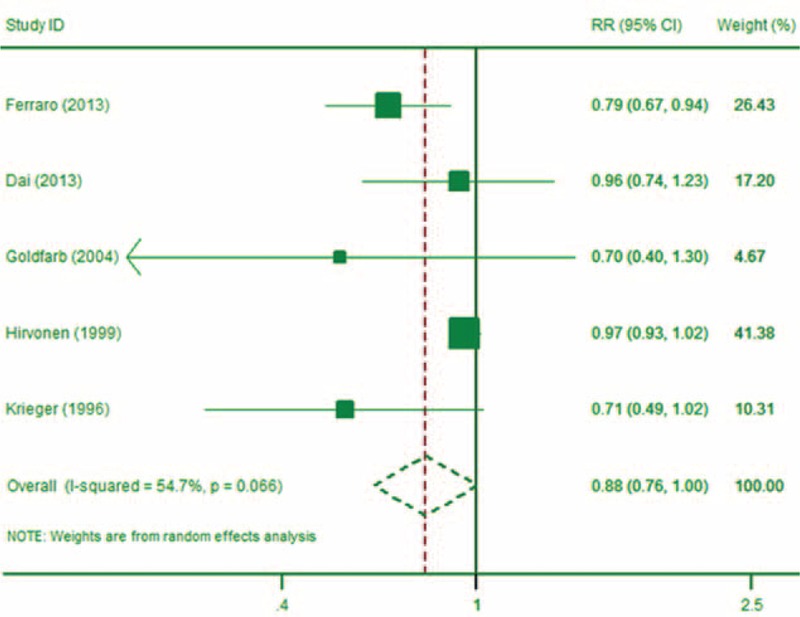 FIGURE 3