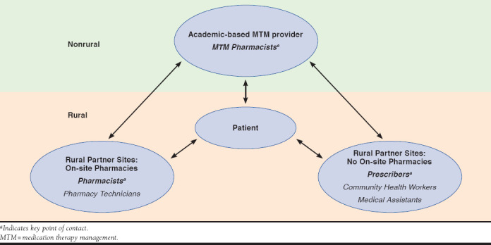 FIGURE 1