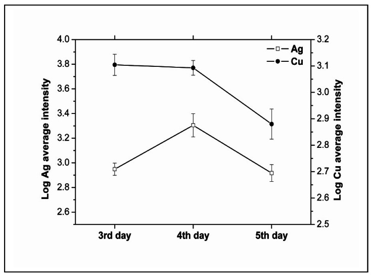 Figure 7.