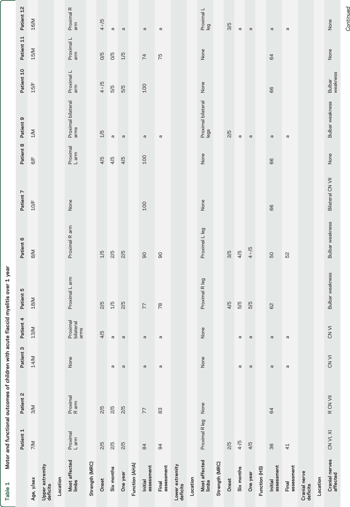 graphic file with name NEUROLOGY2016767970TT1.jpg