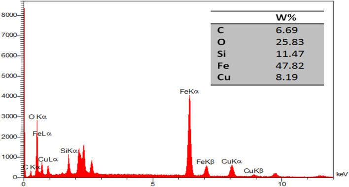 Figure 7