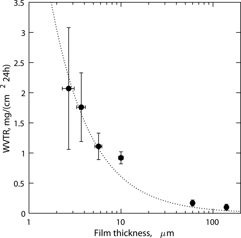 Figure 4: