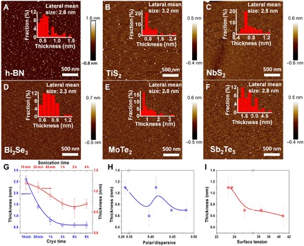 Cryo-mediated exfoliation and fracturing of layered materials into 2D ...