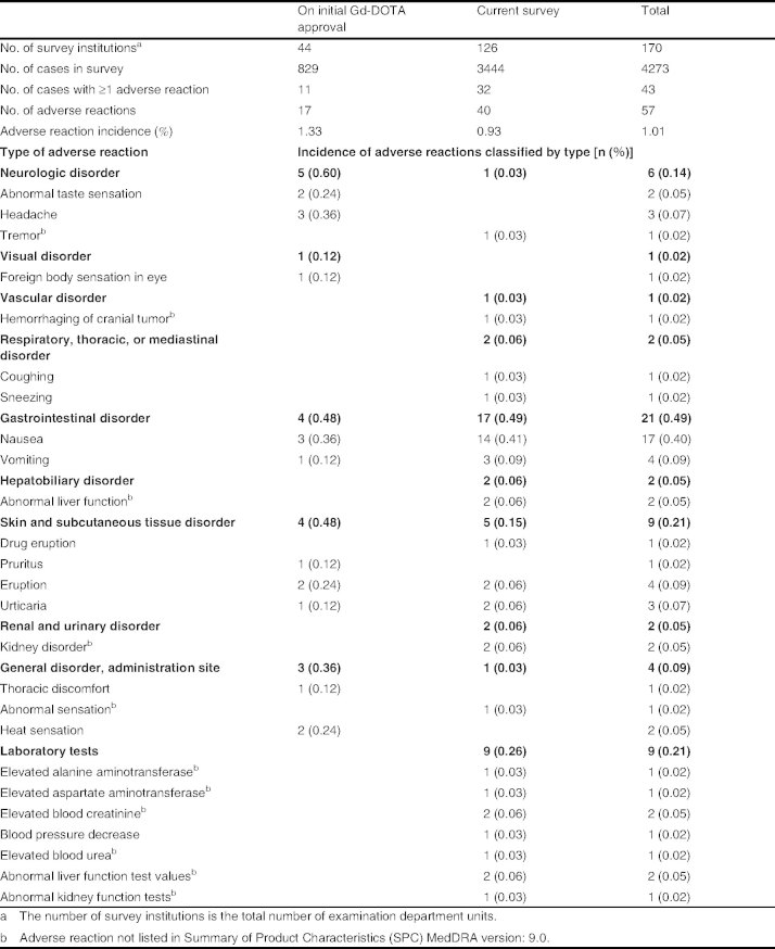 Table II