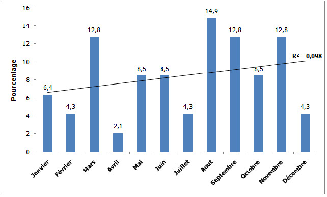 Figure 1 b. Répartition temporelle des cas colligés selon les mois de l’année.