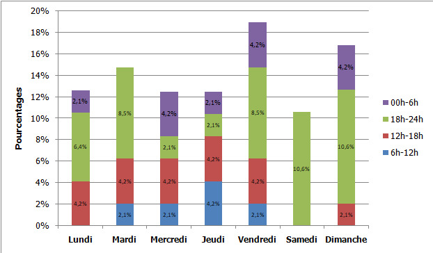 Figure 1 c. Répartition selon les jours de la semaine et le moment de la journée.