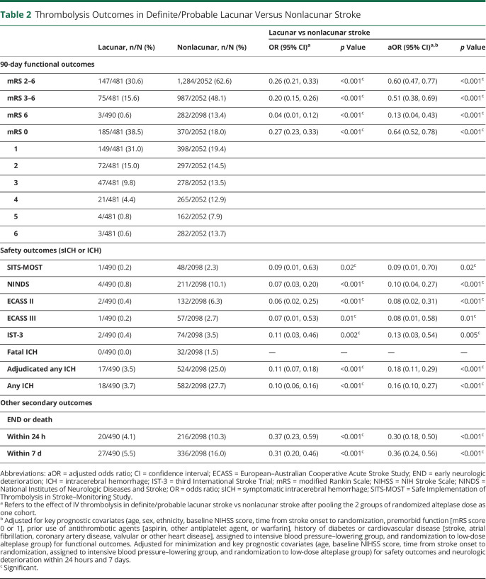 graphic file with name NEUROLOGY2020121269TT2.jpg