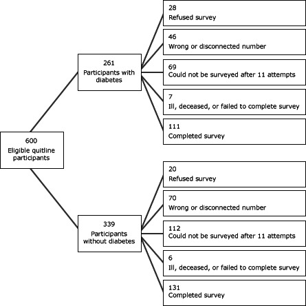 The figure is a flow chart that diagrams the recruitment and selection process for a survey of eligible tobacco users who registered for services with the quitline from May 1, 2008, through September 30, 2008. Six hundred quitline participants were eligible to participate. Of these, 261 had diabetes and 339 did not. In the group of potential respondents with diabetes, 150 eligible participants were lost: 28 refused to participate; 46 had a wrong or disconnected telephone number; 69 could not be reached after multiple attempts; 7 were ill or deceased or did not complete the survey. Of the group without diabetes, 208 were lost: 20 refused to participate; 70 had a wrong or disconnected telephone number; 112 could not be reached after multiple attempts; 6 were ill or deceased or did not complete the survey. The final sample was 242 participants (111 with diabetes, 131 without diabetes).