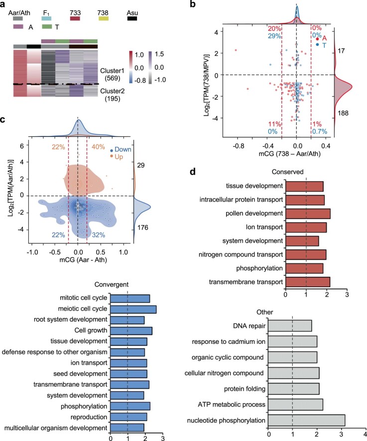 Extended Data Fig. 9