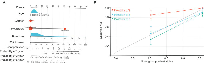 Figure 7