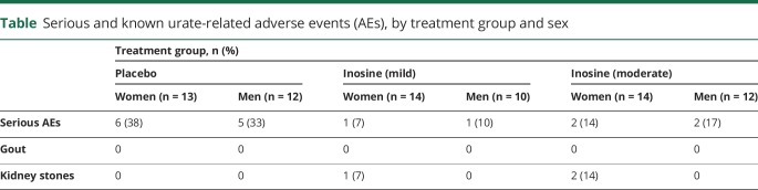 graphic file with name NEUROLOGY2018952572TT1.jpg