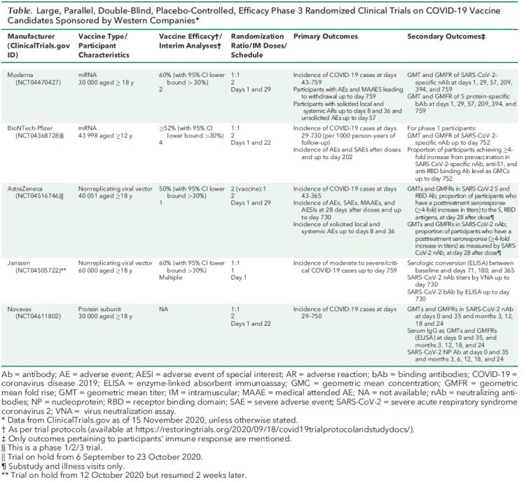 Table. Large, Parallel, Double-Blind, Placebo-Controlled, Efficacy Phase 3 Randomized Clinical Trials on COVID-19 Vaccine Candidates Sponsored by Western Companies*