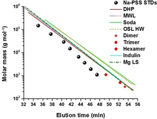 Figure 7