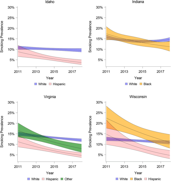 In Idaho, smoking prevalence declined from 2011 to 2018 among Hispanic adults, but smoking prevalence remained stable among White adults. In Indiana, smoking prevalence declined among Black adults, but smoking prevalence remained stable among White adults. In Virginia, smoking prevalence declined at a faster rate among Hispanic and Other adults compared with White adults. In Wisconsin, smoking prevalence declined at a faster rate among Black and Other adults compared with White adults.