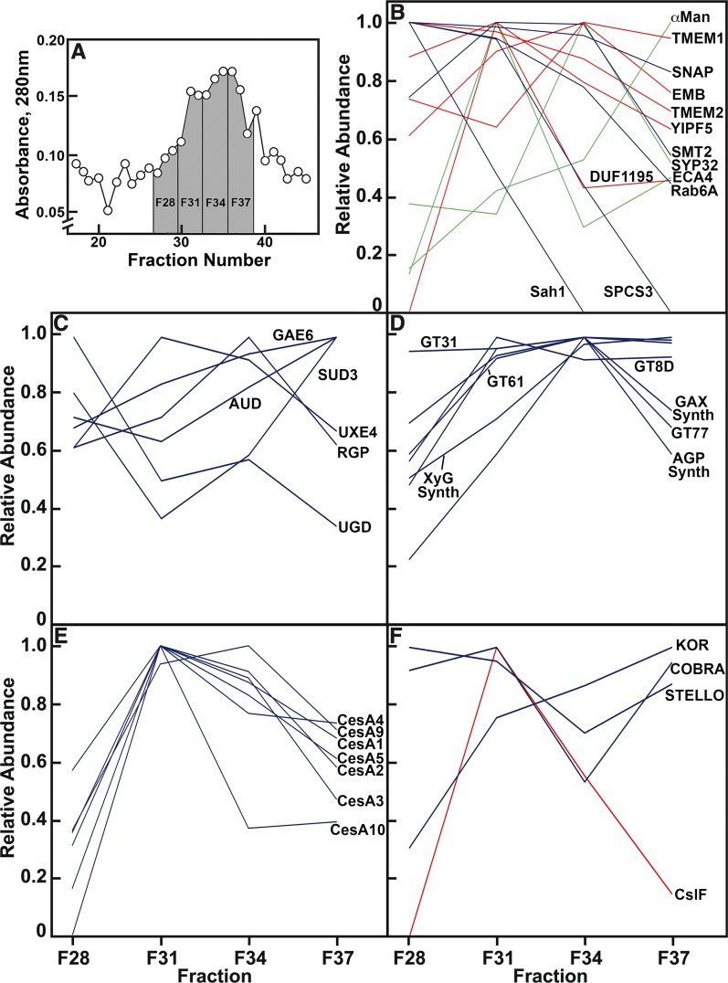 Figure 7.