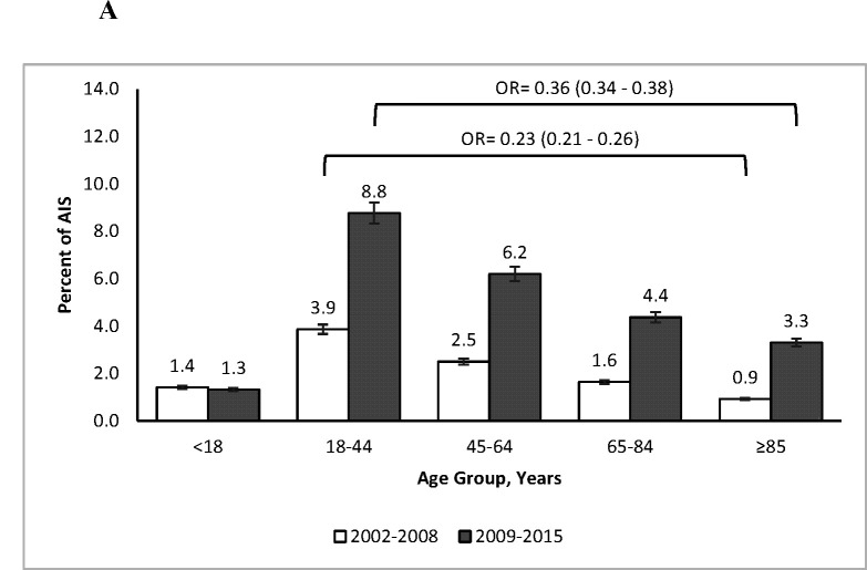 Figure 2 A.