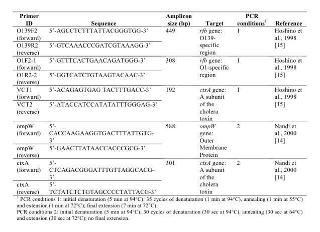 Primer sequences and multiplex PCR assay conditions 