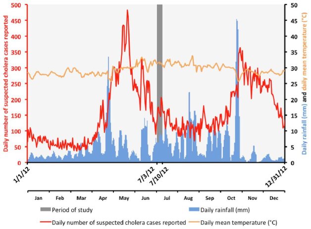 Evolution of the daily suspected cholera cases in the departments of West (including Port-au-Prince conurbation) and Artibonite, daily accumulated rainfall in the area and the daily mean temperature in Port-au-Prince in 2012. Time point of the sampling period (July 3 to 10 2012).