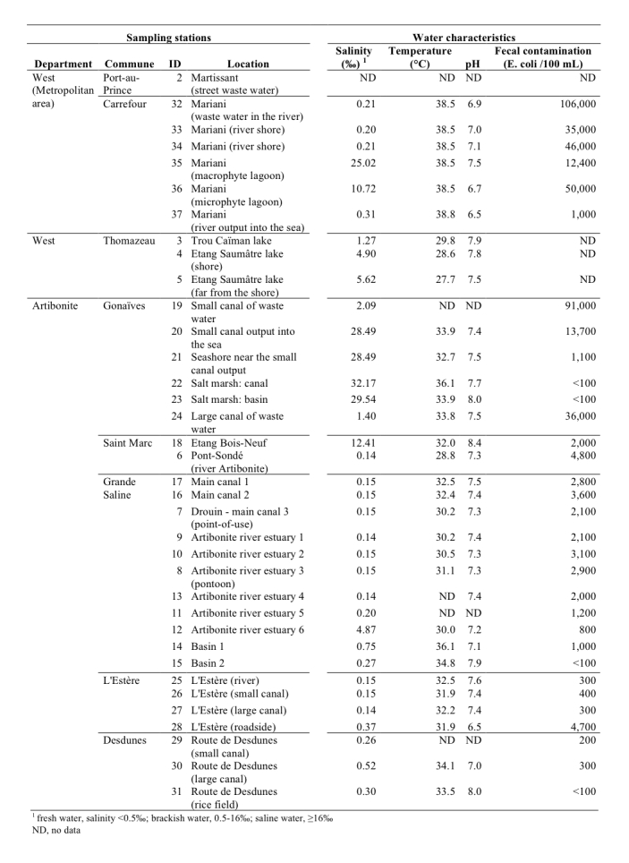 Characteristics of the sampling stations