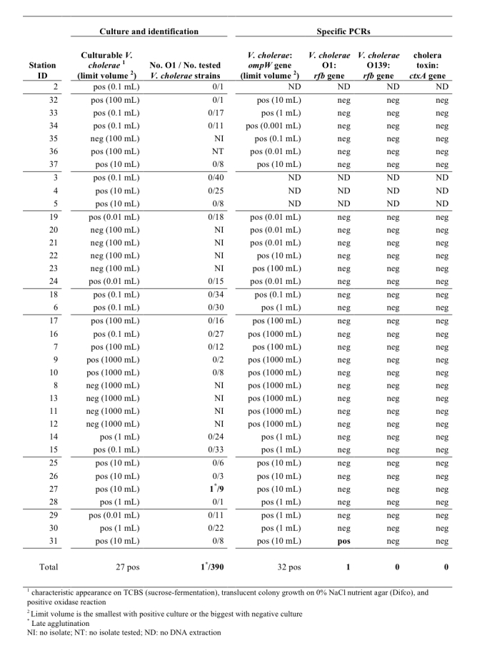 Results of Vibrio cholerae cultures, identifications and PCR assays