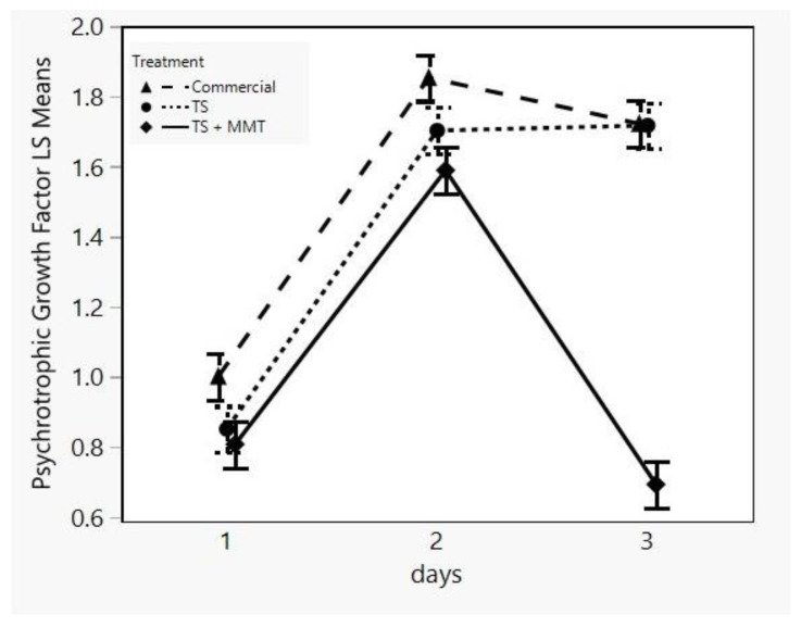 Figure 10