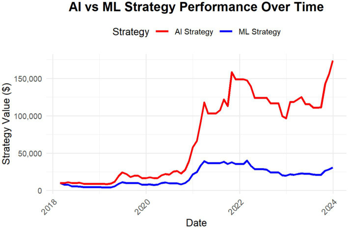 The line chart titled 'AI vs ML Strategy Performance Over Time' compares the financial performance of AI and ML strategies from 2018 to 2024. The y-axis represents the strategy value in US dollars, ranging from 0 to over 150,000. The x-axis shows the timeline from 2018 to 2024. Two lines are plotted: a red line for the AI Strategy and a blue line for the ML Strategy. The AI Strategy line shows a significant increase starting around 2020, peaking above $150,000 by 2024, with several fluctuations. The ML Strategy shows a more stable and modest growth, peaking just above $50,000 and remaining relatively flat afterwards. The chart visually highlights the superior growth and performance of the AI Strategy compared to the ML Strategy over the given time period.