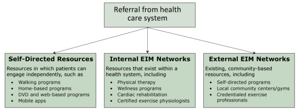 This image shows a flowchart of the community phase of the EIM Solution. Referral from the health care system can link patients from health care systems to a supportive network of physical activity programs, places, and professionals. Box 1: Self-Directed Resources: Resources in which patients can engage independently, such as walking programs, home-based programs, DVD and web-based programs, and mobile apps. Box 2: Internal EIM Networks: Resources that exist within a health system, including physical therapy, wellness programs, cardiac rehabilitation, certified exercise physiologists. Box 3: External EIM Networks: existing, community-based resources, including self-directed programs, local community centers/gyms, and credentialed exercise professionals.