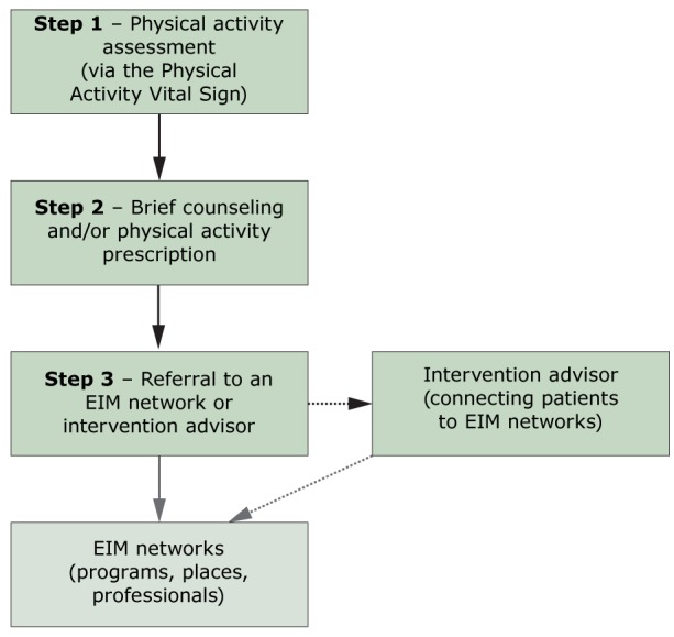 This figure shows a flowchart of the clinical phase of the EIM Solution. Step 1: Physical activity assessment (via the Physical Activity Vital Sign). Step 2: Brief counseling and/or physical activity prescription. Step 3: Referral to an EIM network or intervention advisor. These 3 steps lead to EIM networks (programs, places, professionals). An alternative or indirect pathway from Step 3 to EIM networks is to meet with an intervention advisor (connecting patients to EIM networks).