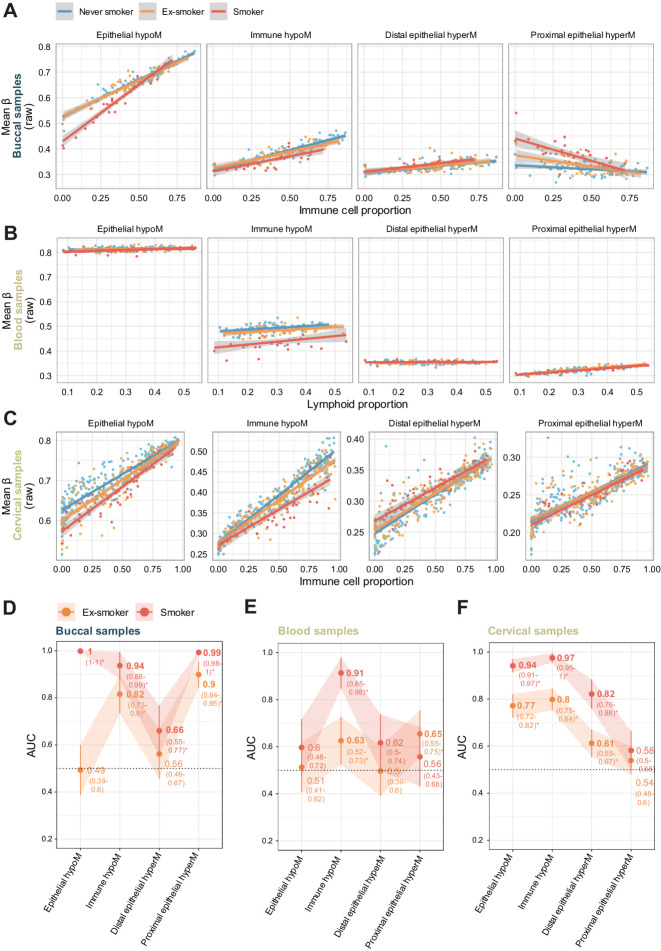 Figure 3. Evaluation of scores in independent validation sets. Independent dataset comprising 304 matched blood and buccal samples (n = 152 each) and 442 cervical samples was used to validate the findings. A–C, Mean beta values (uncorrected) in each of the four sets of CpGs in buccal (A), blood (B), and cervical (C) samples of never smokers, ex-smokers, and current smokers versus immune cell proportion (A and C) or lymphoid proportion (B). D–F, AUC of corrected values in each of the four sets of CpG comparing never smokers with current or former smokers in buccal (D), blood (E), and cervical (F) samples. Mean methylation scores in this figure only include sites present on the 450K array for comparability between datasets.