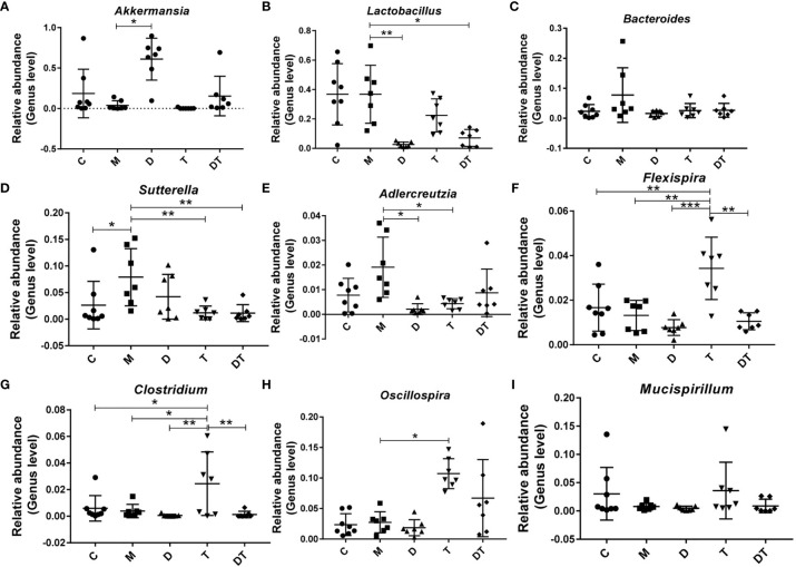 Figure 6