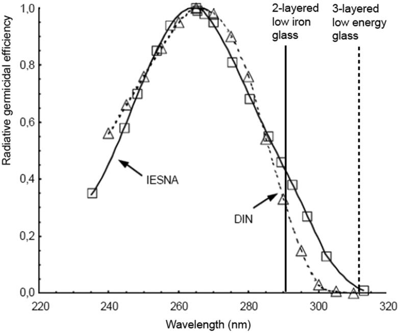 Figure 9.