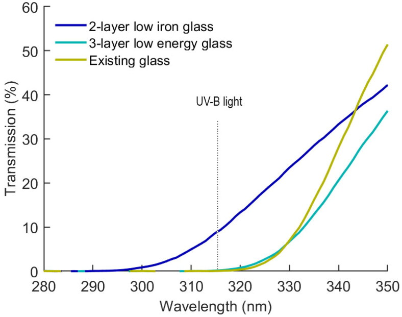 Figure 7.