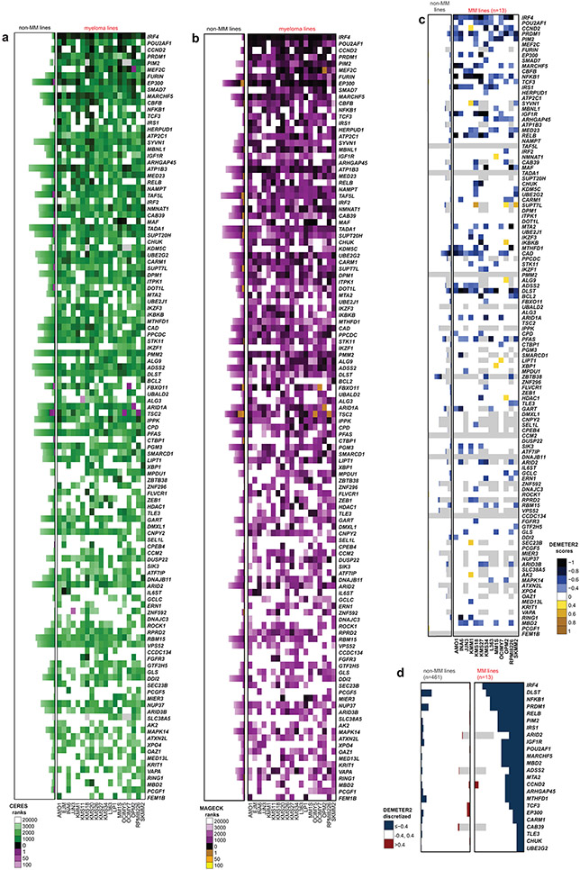 Extended Data Figure 2 ∣