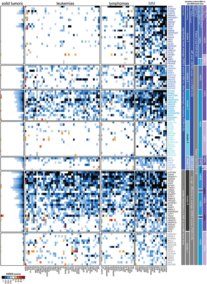 Extended Data Figure 7 ∣