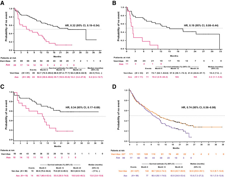 Figure 3. Kaplan–Meier curves for OS (A) patients with IDH1/2 mutation treated with venetoclax (Ven) and azacitidine (Aza) versus azacitidine groups, patients with IDH1 mutation by treatment groups (B); patients with IDH2 mutated by treatment groups (C); and patients with IDH1/2 wild-type by treatment groups (D).