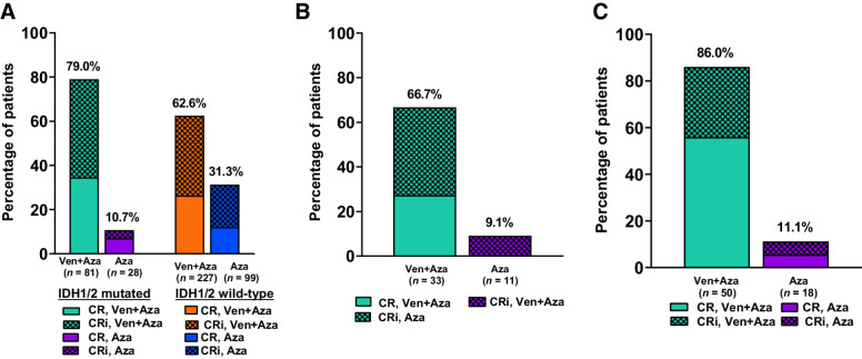 Figure 2. A, Remission rates in patients with IDH1/2 mutations and IDH1/2 wild-type by treatment groups. B, Remission rates in patients with IDH1 mutations in the venetoclax and azacitidine group. C, Remission rates in patients with IDH2 mutations in the venetoclax and azacitidine group.